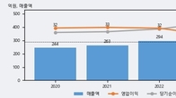 피코그램, 전일 대비 +9.87% 상승... 거래량 전일 4배 이상