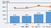 유니드, 주가 +7.72% 상승 중... 거래량 급증