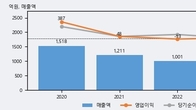 한컴라이프케어, 주가와 거래량 동반 상승... 주가 +4.88% ↑