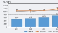 보령, 거래량 증가하며 주가 상승... 주가 +8.96% ↑