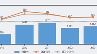바디텍메드, 거래량 최근 5거래일 최고치 돌파... 주가는 -8.53% 하락