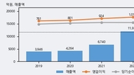 코웰패션, 주가 +10.79% 상승 중... 최근 5거래일 최고 거래량 돌파