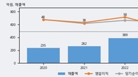 드림씨아이에스, 주가 +14.88% 상승 중... 최근 5거래일 최고 거래량 돌파