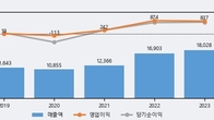 화신, 전일 대비 거래량 3배 이상 급증... 주가 +4.02% ↑
