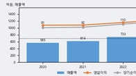 에스앤디, 거래량 증가하며 주가 상승... 주가 +10.44% ↑