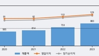 에스앤디, 거래량 증가하며 주가 상승... 주가 +10.44% ↑