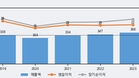 디지틀조선, 주가와 거래량 동반 상승... 주가 +6.02% ↑