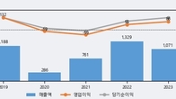 디아이티, 거래량 증가하며 주가 하락... -9.27% ↓
