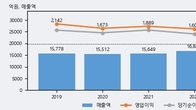 에스에프에이, -8.91% 하락... 거래량은 최근 5거래일 최고치 돌파