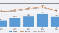 ISC, 거래량 실린 주가 하락... -8.14% ↓