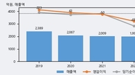옵트론텍, 주가와 거래량 동반 상승... 주가 +14.5% ↑
