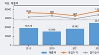 한솔제지, 최근 5거래일 거래량 최고치 돌파... 주가 +5.37% ↑