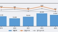 한솔제지, 최근 5거래일 거래량 최고치 돌파... 주가 +5.37% ↑