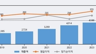 DB, 주가 +9.28% 상승 중... 최근 5거래일 최고 거래량 돌파