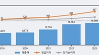 가온전선, 주가 +10.16% 상승 중... 거래량 급증