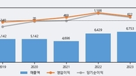 이수페타시스, 주가와 거래량 동반 상승... 주가 +9.64% ↑
