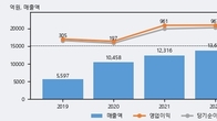드림텍, 거래량 증가하며 주가 상승... 주가 +3.68% ↑