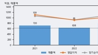 티에프이, 최근 5거래일 거래량 최고치 돌파... 주가 +8.48% ↑