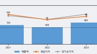 티에프이, 최근 5거래일 거래량 최고치 돌파... 주가 +8.48% ↑