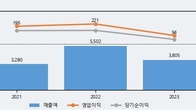 미래반도체, 주가 +13.57% 상승 중... 거래량 급증