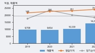 팜스토리, 주가 +5.34% 상승 중... 최근 5거래일 최고 거래량 돌파