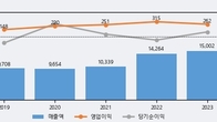 팜스토리, 주가 +5.34% 상승 중... 최근 5거래일 최고 거래량 돌파