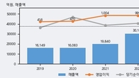 이지홀딩스, 주가와 거래량 동반 상승... 주가 +5.47% ↑