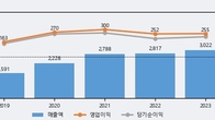 노바렉스, 주가 +5.28% 상승 중... 최근 5거래일 최고 거래량 돌파