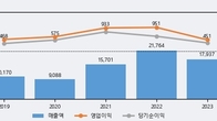 애경케미칼, 전일 대비 +5.28% 상승... 거래량 전일 3배 이상