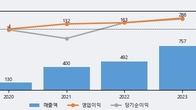 디어유, 전일 대비 거래량 3배 이상 급증... 주가 +6.29% ↑
