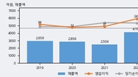 세진중공업, 최근 5거래일 거래량 최고치 돌파... 주가 +3.17% ↑