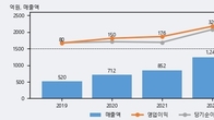파크시스템스, 최근 5거래일 거래량 최고치 돌파... 주가 +10.17% ↑