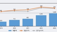 파크시스템스, 최근 5거래일 거래량 최고치 돌파... 주가 +10.17% ↑
