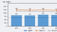 네오팜, 최근 5거래일 거래량 최고치 돌파... 주가 +5.26% ↑