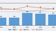 핑거, 주가와 거래량 동반 상승... 주가 +11.3% ↑