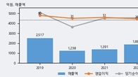 신원종합개발, 거래량 증가하며 주가 상승... 주가 +5.42% ↑