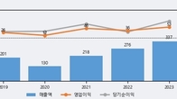 하이로닉, 주가와 거래량 모두 강세... 최근 5거래일 최고 거래량 돌파