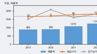 우진, 주가와 거래량 동반 상승... 주가 +5.86% ↑