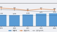 비츠로테크, 거래량 증가하며 주가 상승... 주가 +6.85% ↑