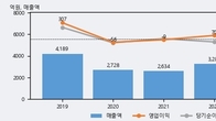 토비스, 주가와 거래량 동반 상승... 주가 +6.97% ↑