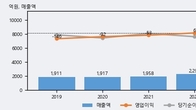 일지테크, 거래량 증가하며 주가 상승... 주가 +6.6% ↑