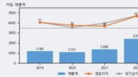 인텔리안테크, 전일 대비 -6.64% 하락... 거래량은 전일 3배 이상
