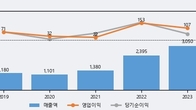 인텔리안테크, 전일 대비 -6.64% 하락... 거래량은 전일 3배 이상