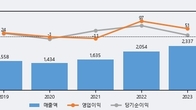 안국약품, 최근 5거래일 거래량 최고치 돌파... 주가 +10.32% ↑