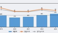 씨큐브, 거래량 실린 주가 하락... -7.85% ↓