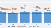 일진파워, 거래량 증가하며 주가 상승... 주가 +5.75% ↑