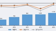 대우부품, 주가 +18.26% 상승 중... 최근 5거래일 최고 거래량 돌파