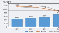 컴투스, 거래량 실린 주가 하락... -5.04% ↓