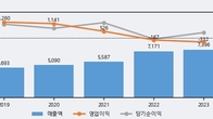 컴투스, 거래량 실린 주가 하락... -5.04% ↓