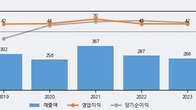알로이스, 거래량 증가하며 주가 상승... 주가 +9.7% ↑